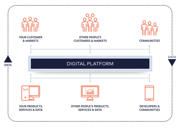 Digital business platform model