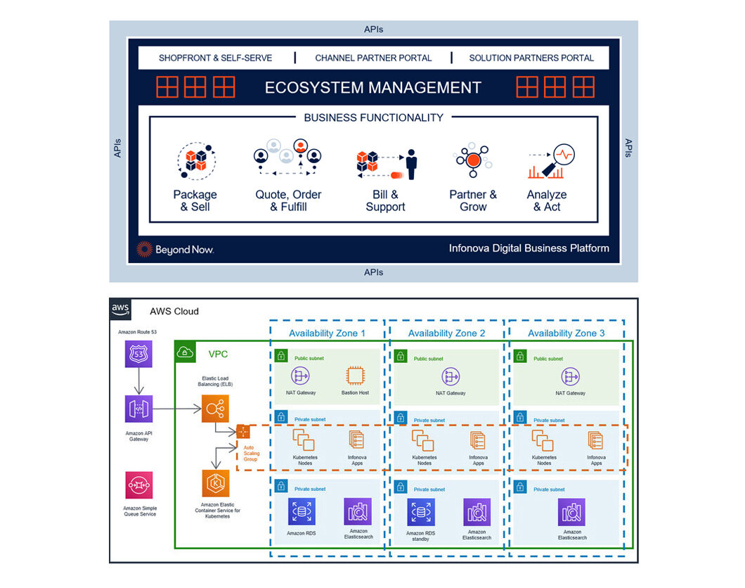 Ecosystem Management with AWS