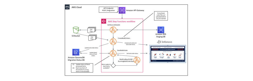 Serverless technology with AWS