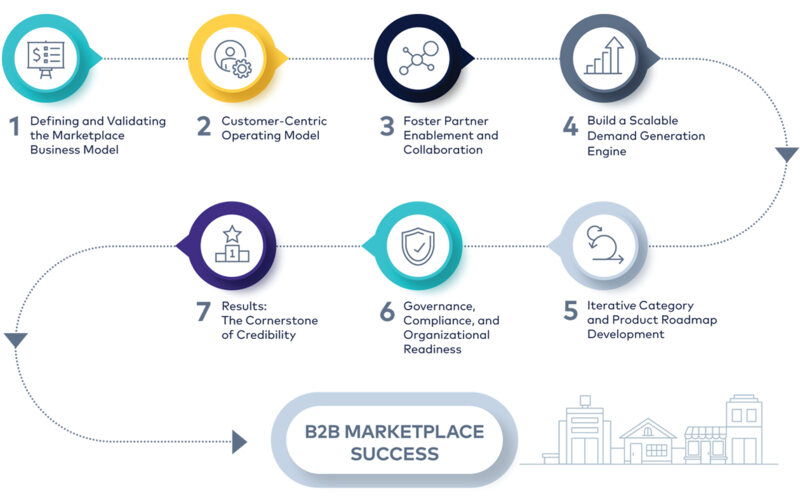 B2B Marketplace Business Strategies Success