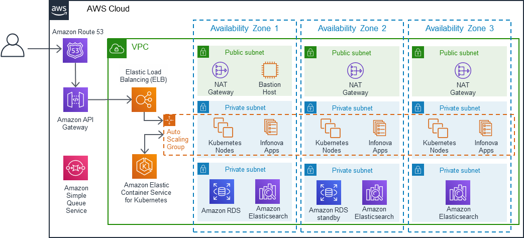 cloud-native Infonova Digital Business Platform with AWS