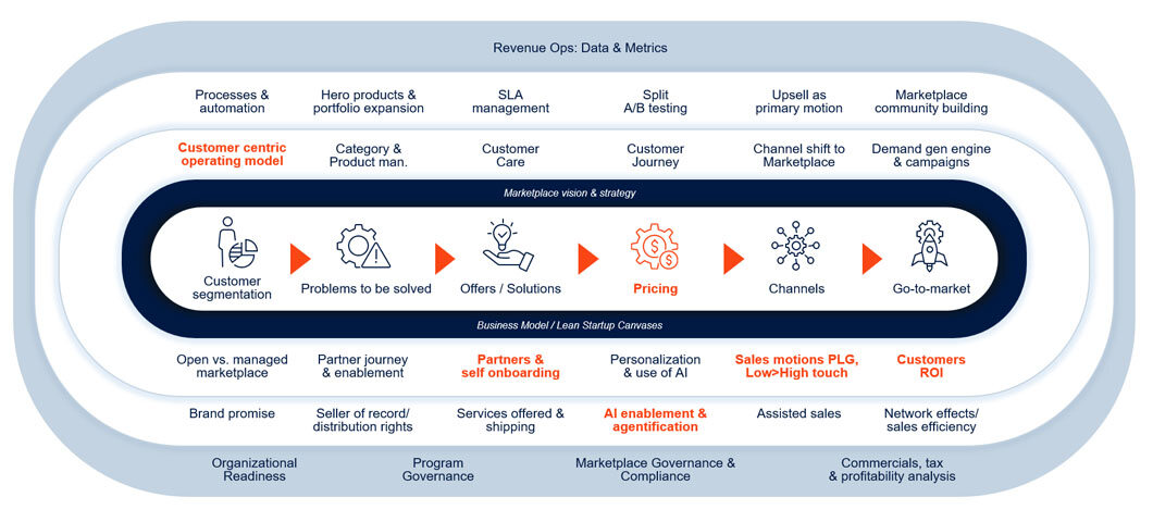 Critical Business Fundamentals for B2B Marketplace Success