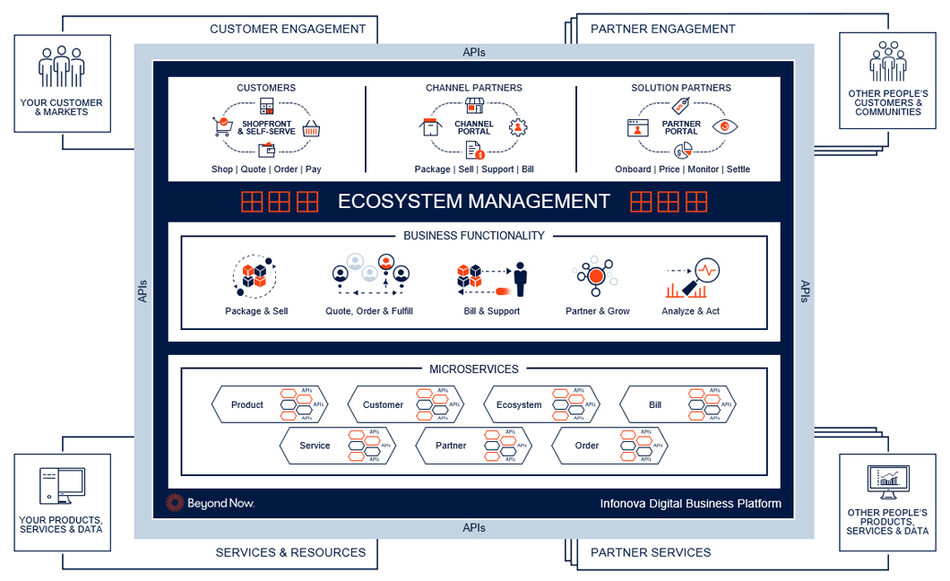 Infonova Digital Business Platform