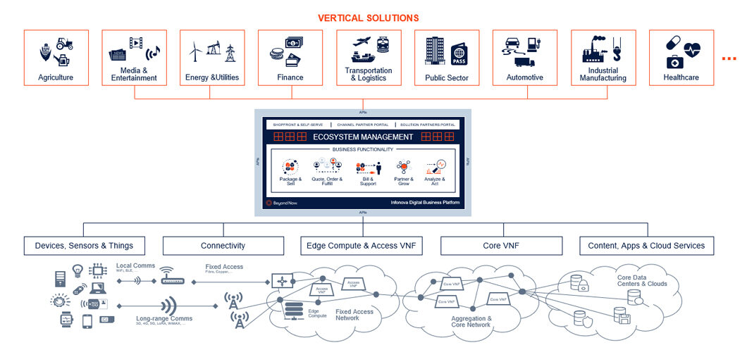 digital business platform technology