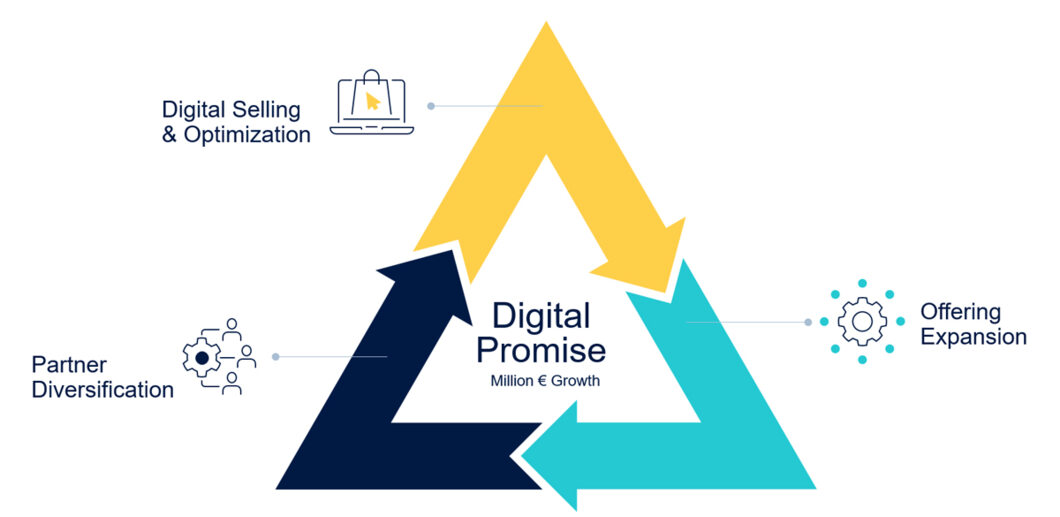The B2B Business Growth Triangle