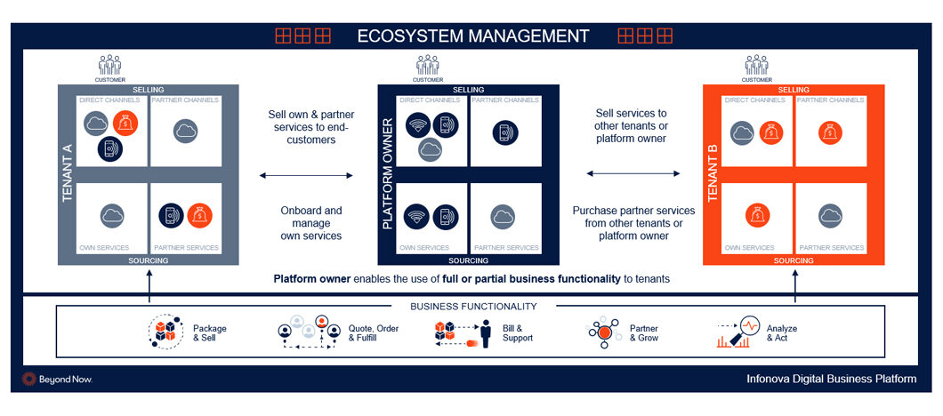 Ecosystem Orchestration