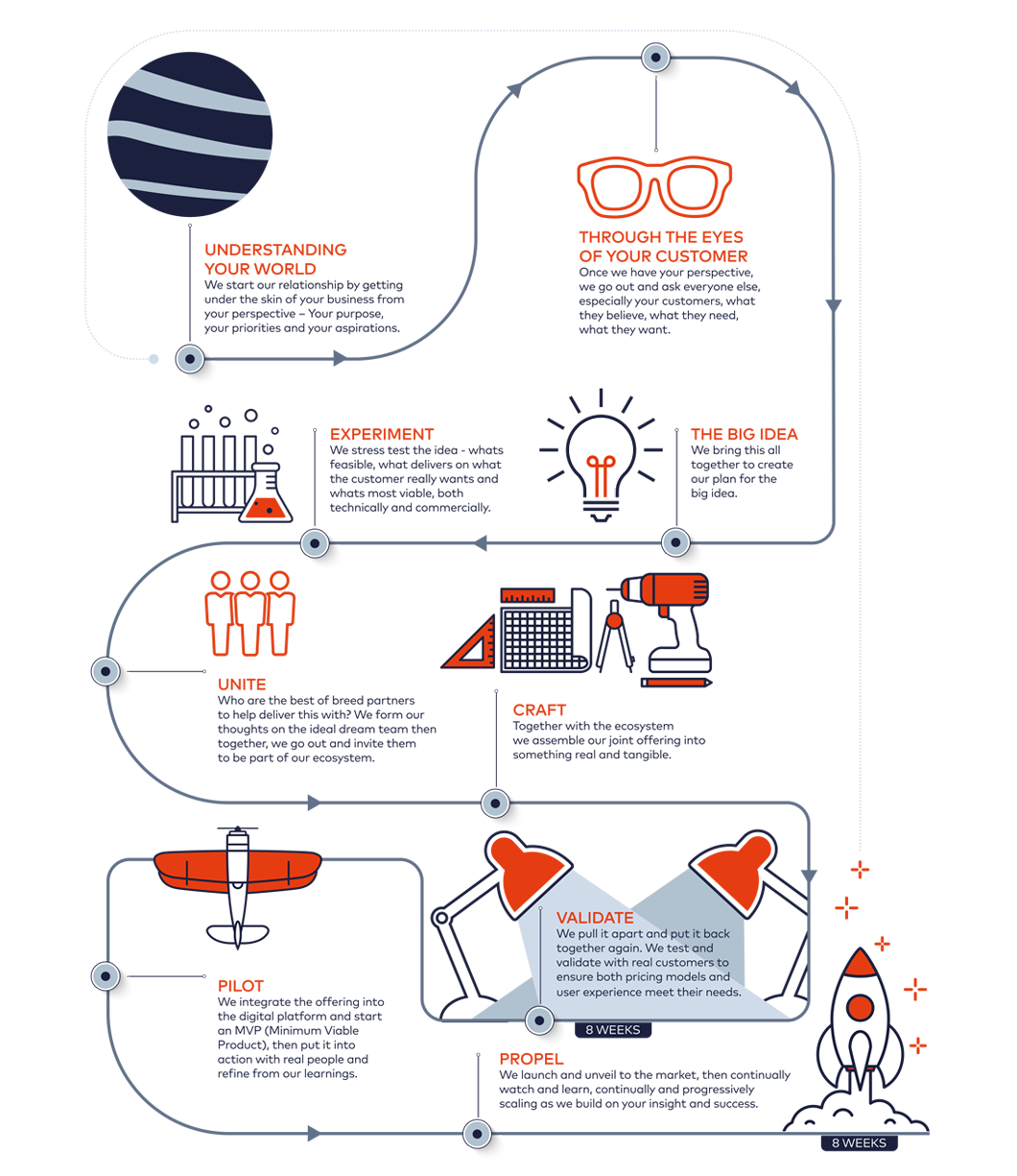 Ecosystem Designer
