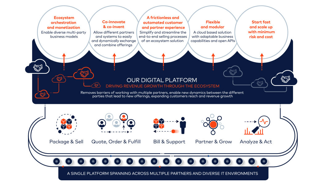 Infonova Digital Business Platform