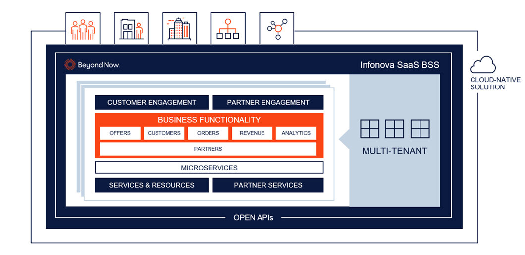 Infonova SaaS BSS diagram