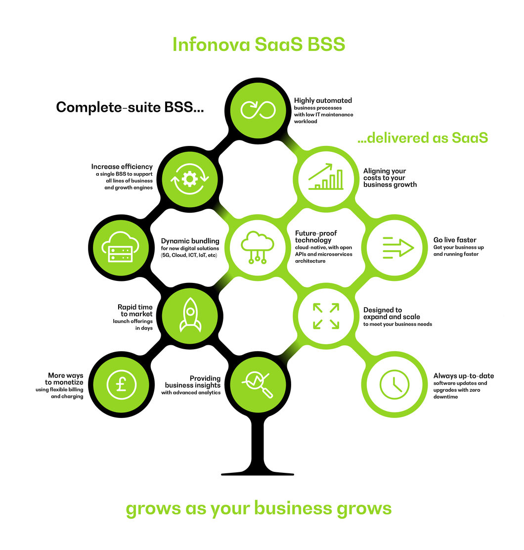 Infonova SaaS BSS Infographic