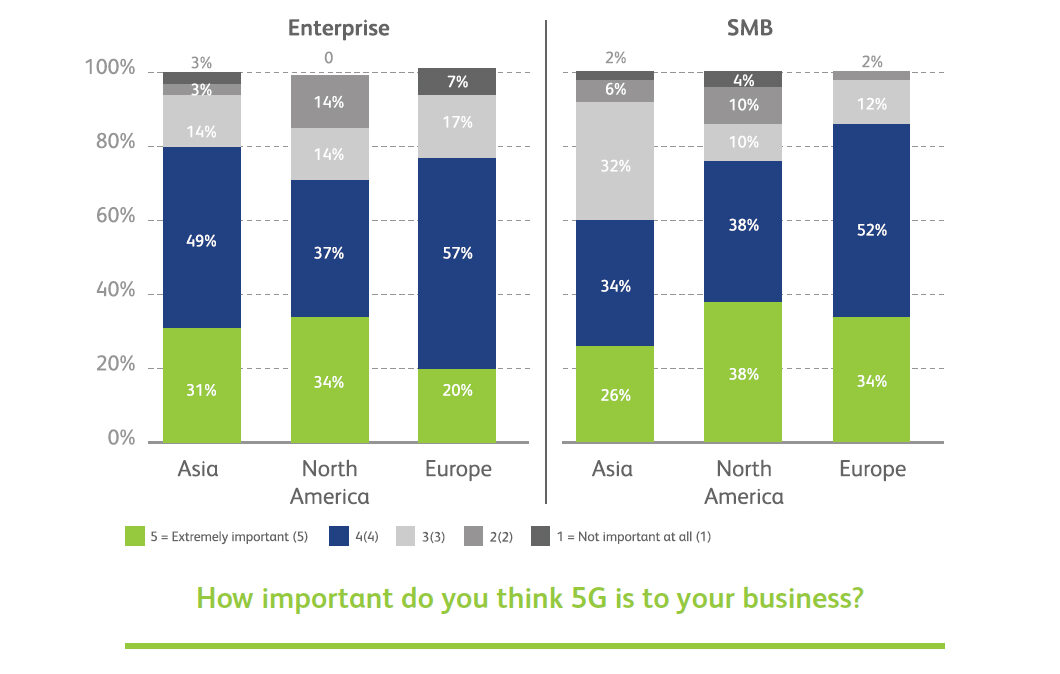 How important is 5G to your business?