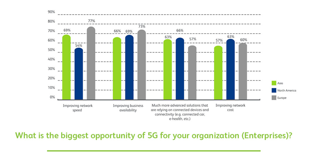 Biggest 5G opportunity for enterprises