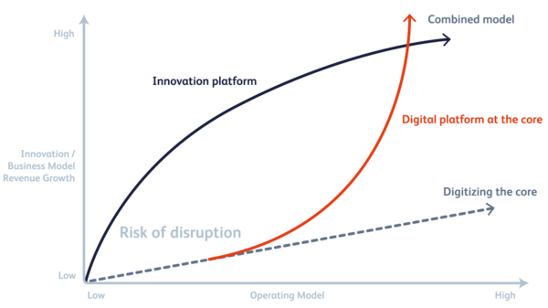 risk of digital disruption partner ecosystem