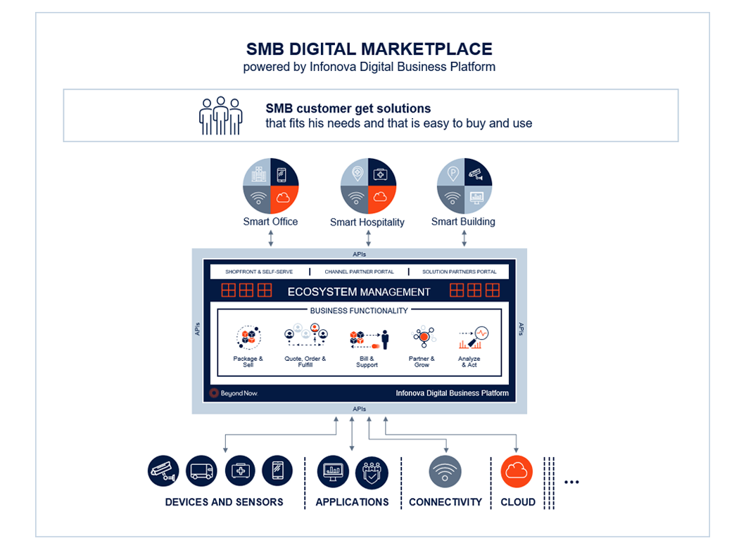 SMB Digital Marketplace