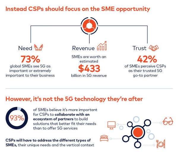 CSPs 5G SME opportunity