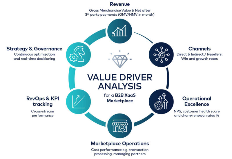 Value Drivers for B2B SaaS Marketplaces