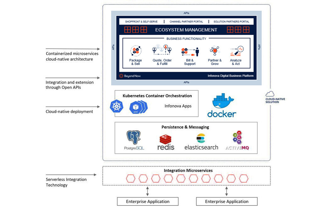 cloud-native Infonova Digital Business Platform